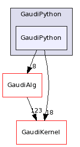 /afs/cern.ch/sw/Gaudi/releases/GAUDI/GAUDI_v21r10p1/GaudiPython/GaudiPython/