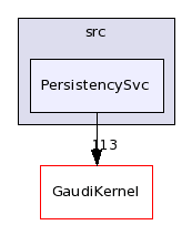 /afs/cern.ch/sw/Gaudi/releases/GAUDI/GAUDI_v21r10p1/GaudiSvc/src/PersistencySvc/