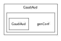 /afs/cern.ch/sw/Gaudi/releases/GAUDI/GAUDI_v21r4/GaudiAud/genConf/
