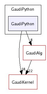 /afs/cern.ch/sw/Gaudi/releases/GAUDI/GAUDI_v21r4/GaudiPython/GaudiPython/