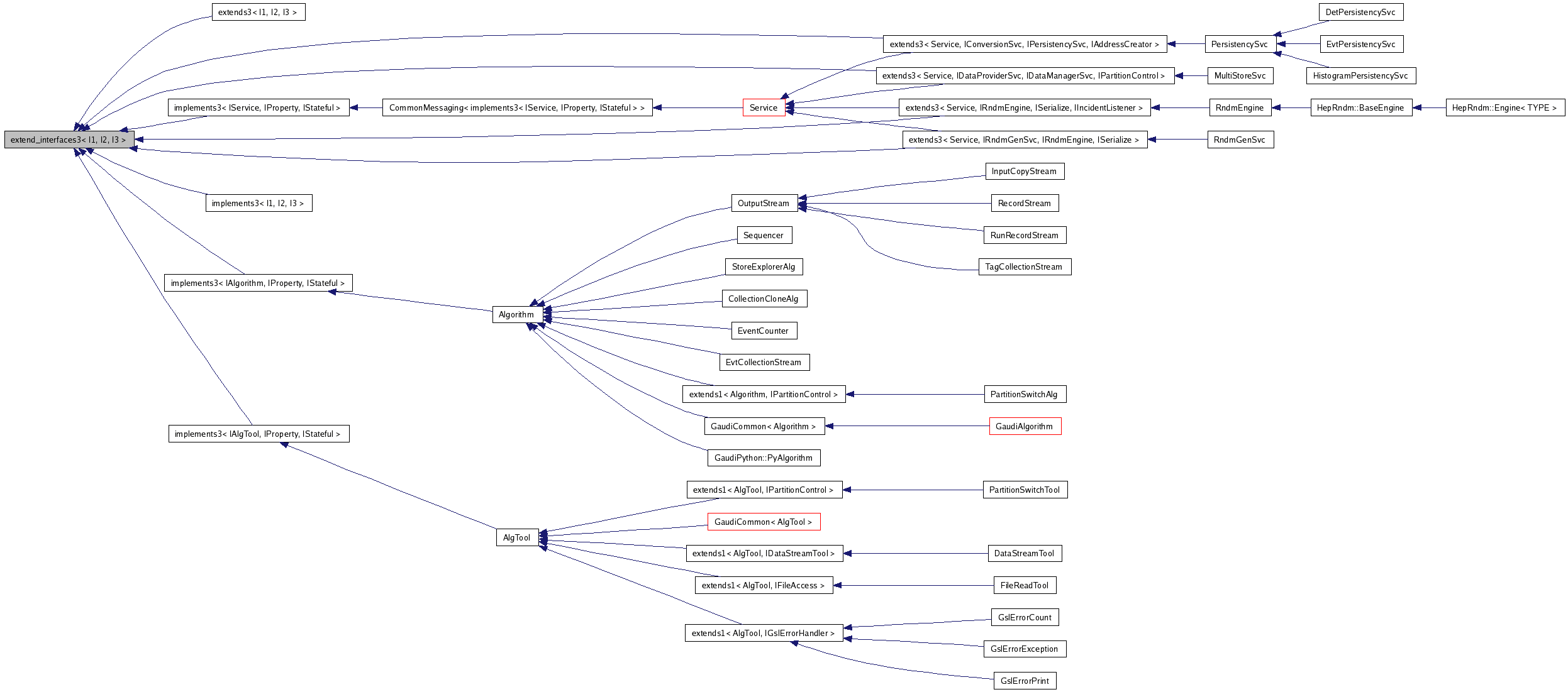 Inheritance graph