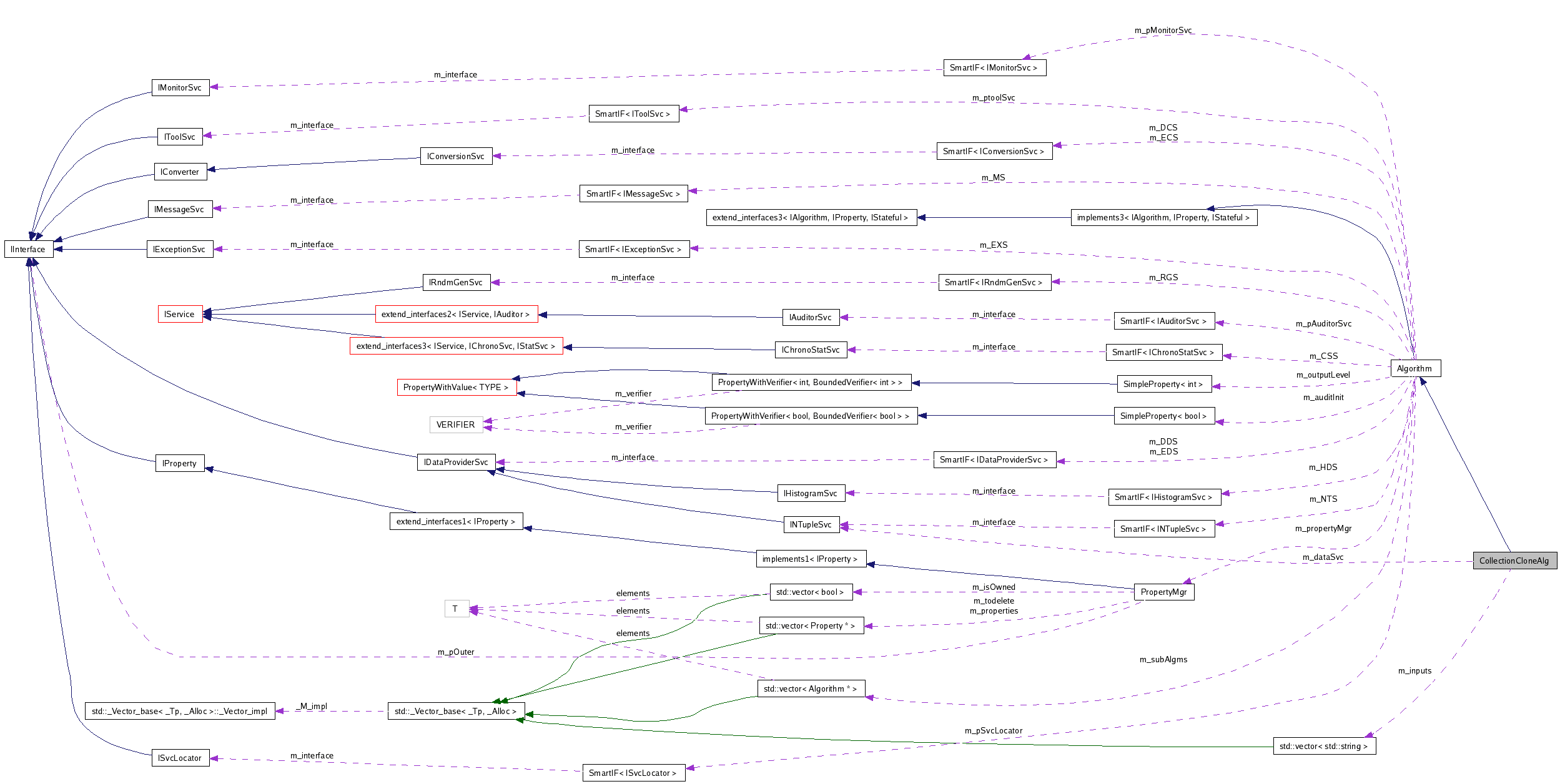 Collaboration graph