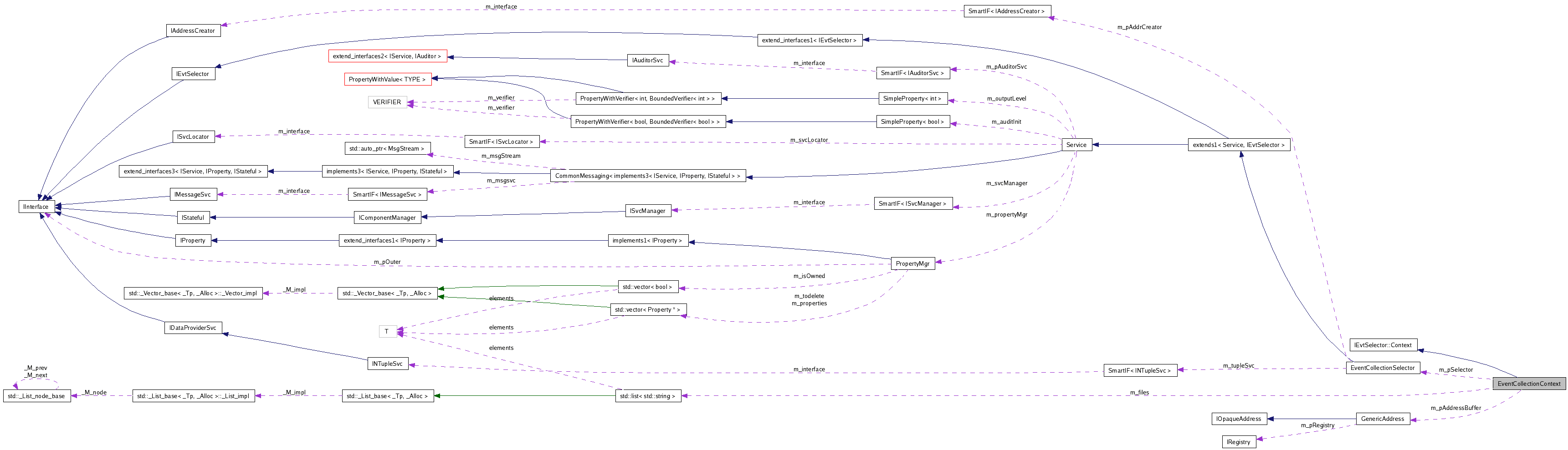 Collaboration graph