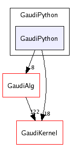 /afs/cern.ch/sw/Gaudi/releases/GAUDI/GAUDI_v21r6/GaudiPython/GaudiPython/