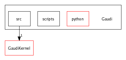 /afs/cern.ch/sw/Gaudi/releases/GAUDI/GAUDI_v21r7/Gaudi/