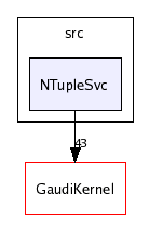 /afs/cern.ch/sw/Gaudi/releases/GAUDI/GAUDI_v21r7/GaudiSvc/src/NTupleSvc/