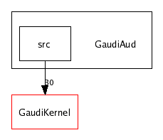 /afs/cern.ch/sw/Gaudi/releases/GAUDI/GAUDI_v21r7p1/GaudiAud/