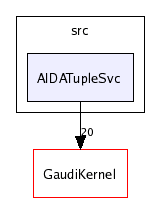 /afs/cern.ch/sw/Gaudi/releases/GAUDI/GAUDI_v21r7p1/GaudiSvc/src/AIDATupleSvc/