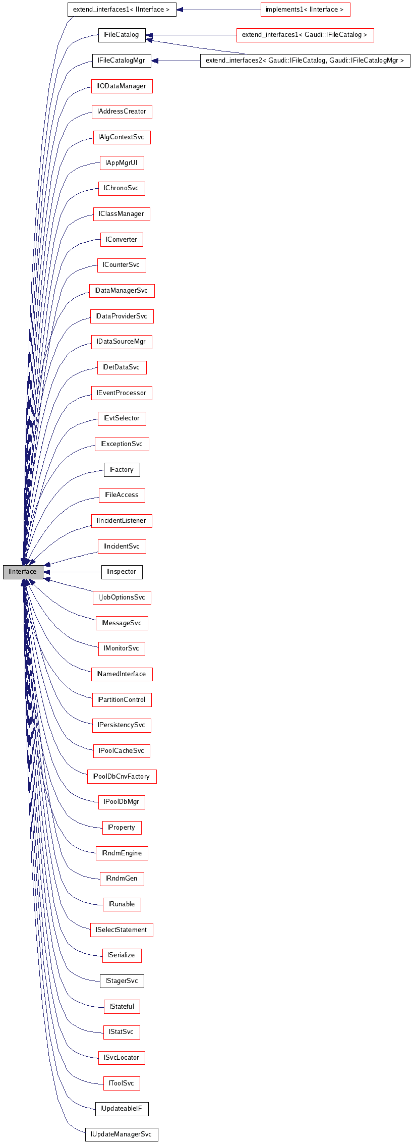 Inheritance graph