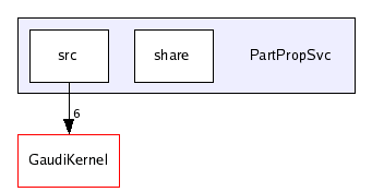 /afs/cern.ch/sw/Gaudi/releases/GAUDI/GAUDI_v21r8/PartPropSvc/