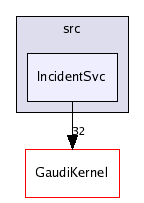 /afs/cern.ch/sw/Gaudi/releases/GAUDI/GAUDI_v21r8/GaudiSvc/src/IncidentSvc/