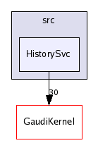 /afs/cern.ch/sw/Gaudi/releases/GAUDI/GAUDI_v21r8/GaudiSvc/src/HistorySvc/