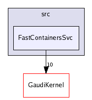 /afs/cern.ch/sw/Gaudi/releases/GAUDI/GAUDI_v21r8/GaudiSvc/src/FastContainersSvc/