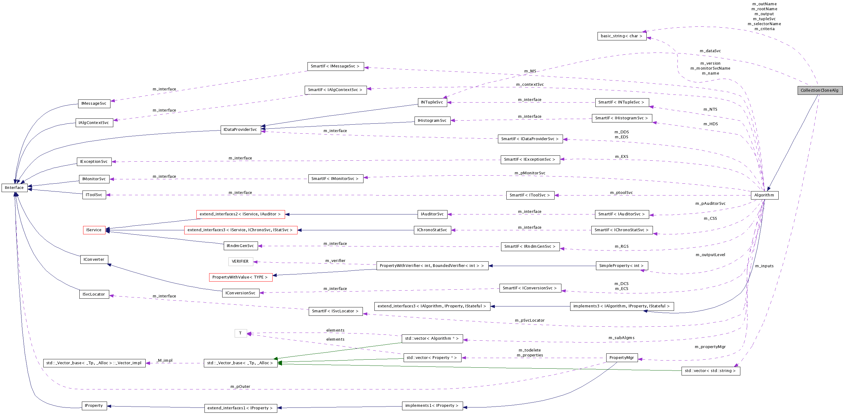 Collaboration graph