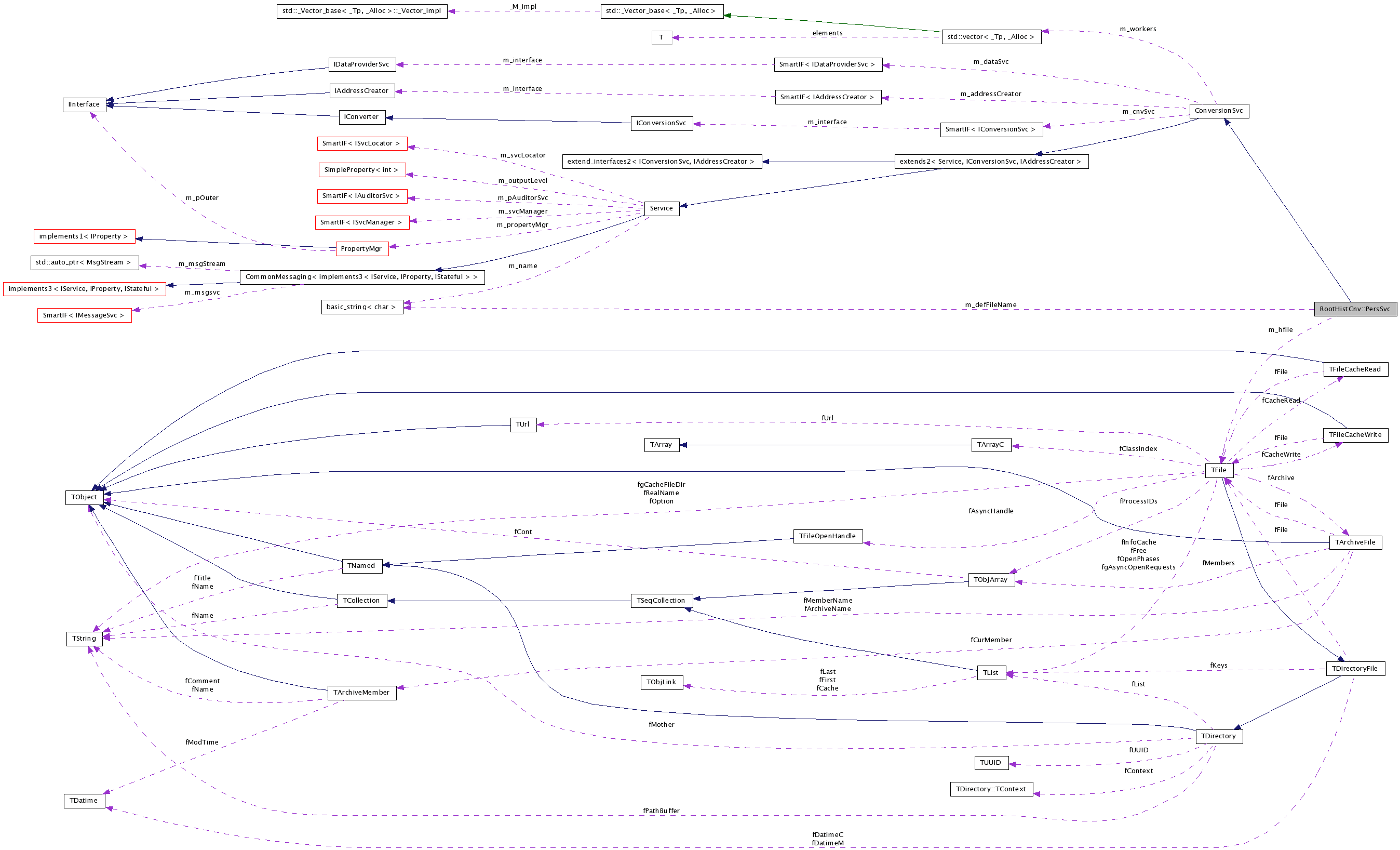 Collaboration graph