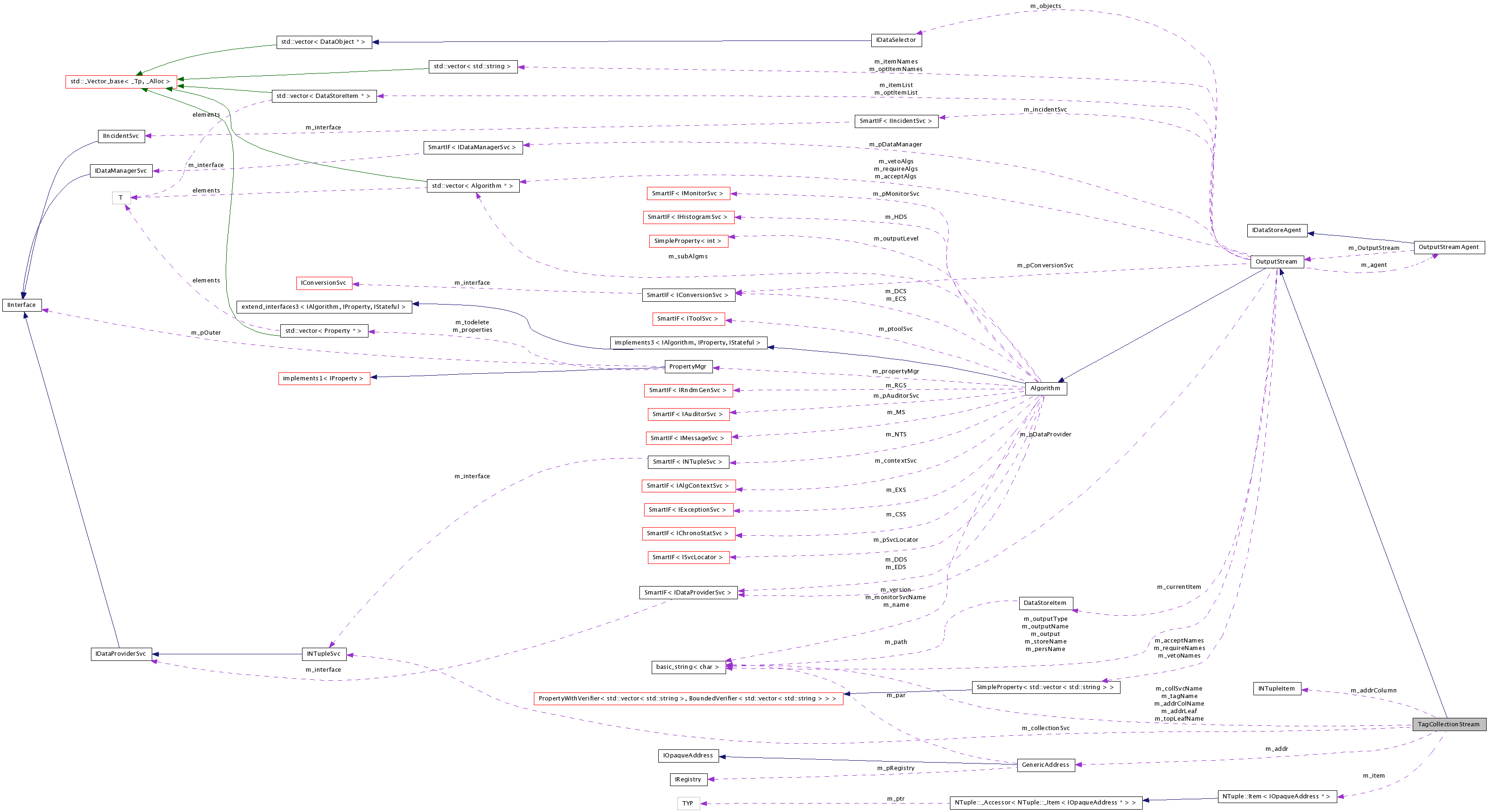 Collaboration graph