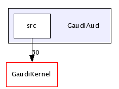 /afs/cern.ch/sw/Gaudi/releases/GAUDI/GAUDI_v21r9/GaudiAud/