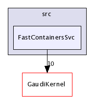 /afs/cern.ch/sw/Gaudi/releases/GAUDI/GAUDI_v21r9/GaudiSvc/src/FastContainersSvc/