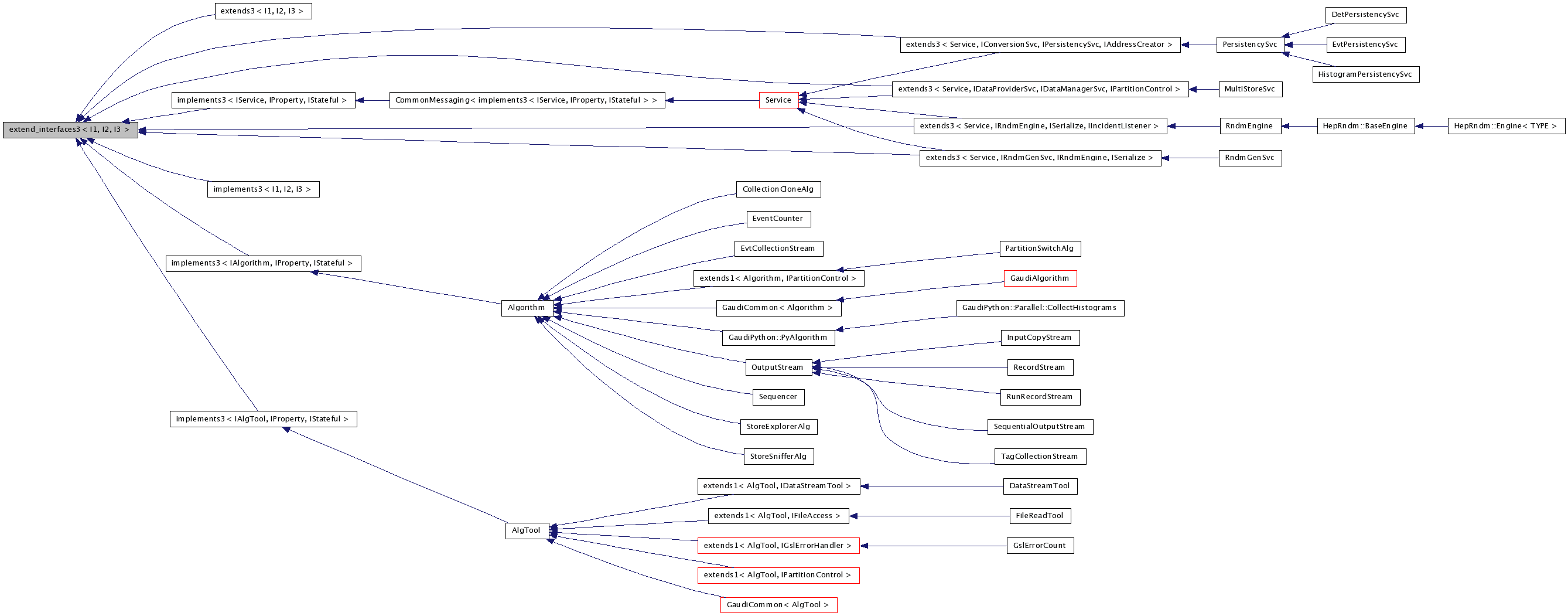 Inheritance graph