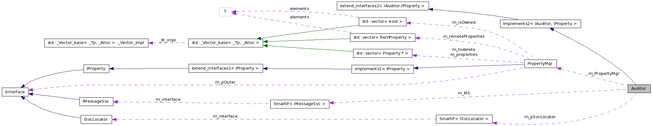 Collaboration graph