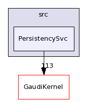 /afs/.cern.ch/sw/Gaudi/releases/GAUDI/GAUDI_v22r1/GaudiSvc/src/PersistencySvc/