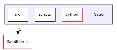 /afs/.cern.ch/sw/Gaudi/releases/GAUDI/GAUDI_v22r1/Gaudi/