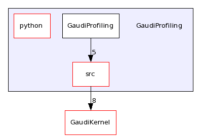 /afs/.cern.ch/sw/Gaudi/releases/GAUDI/GAUDI_v22r1/GaudiProfiling/