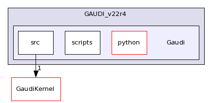 /afs/cern.ch/sw/Gaudi/releases/GAUDI/GAUDI_v22r4/Gaudi/