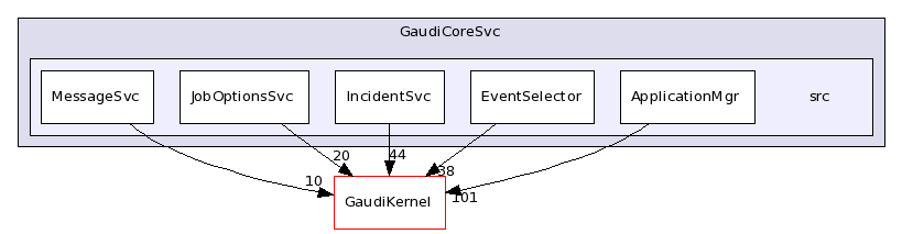 /afs/cern.ch/sw/Gaudi/releases/GAUDI/GAUDI_v23r0/GaudiCoreSvc/src/