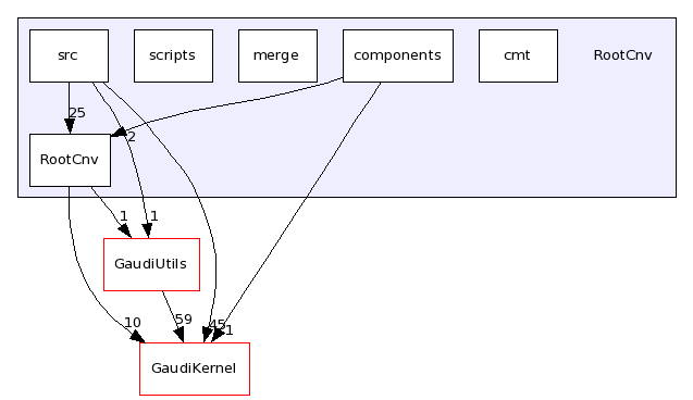 /afs/cern.ch/sw/Gaudi/releases/GAUDI/GAUDI_v23r0/RootCnv/