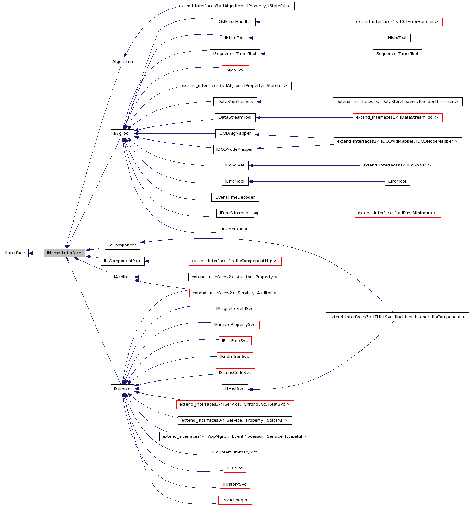 Inheritance graph