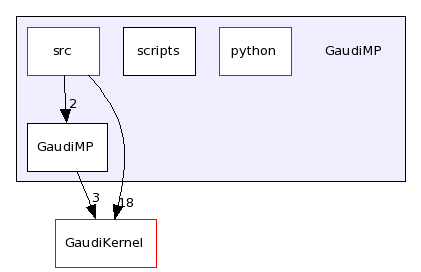 /afs/cern.ch/sw/Gaudi/releases/GAUDI/GAUDI_v23r1/GaudiMP/