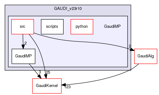 /afs/.cern.ch/sw/Gaudi/www/releases/GAUDI/GAUDI_v23r10/GaudiMP
