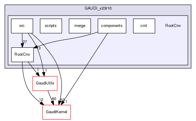 /afs/.cern.ch/sw/Gaudi/www/releases/GAUDI/GAUDI_v23r10/RootCnv