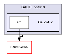 /afs/.cern.ch/sw/Gaudi/www/releases/GAUDI/GAUDI_v23r10/GaudiAud