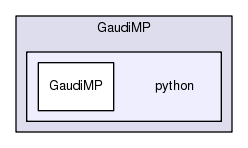 /afs/.cern.ch/sw/Gaudi/www/releases/GAUDI/GAUDI_v23r10/GaudiMP/python