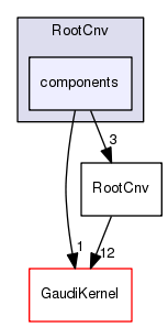 /afs/.cern.ch/sw/Gaudi/www/releases/GAUDI/GAUDI_v23r10/RootCnv/components