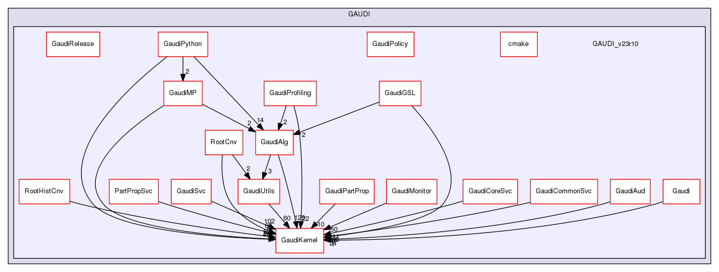 /afs/.cern.ch/sw/Gaudi/www/releases/GAUDI/GAUDI_v23r10