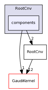 /afs/cern.ch/sw/Gaudi/releases/GAUDI/GAUDI_v23r2p1/RootCnv/components/