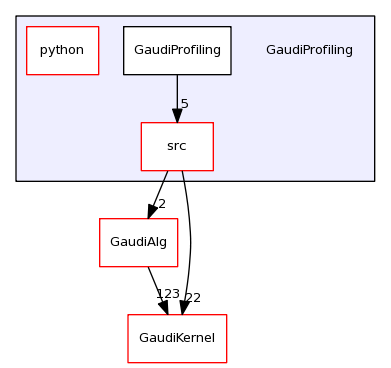 /afs/cern.ch/sw/Gaudi/releases/GAUDI/GAUDI_v23r2p1/GaudiProfiling/