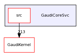 /afs/cern.ch/sw/Gaudi/releases/GAUDI/GAUDI_v23r2p1/GaudiCoreSvc/