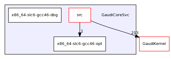 /afs/cern.ch/sw/Gaudi/releases/GAUDI/GAUDI_v23r3/GaudiCoreSvc/