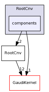 /afs/cern.ch/sw/Gaudi/releases/GAUDI/GAUDI_v23r3/RootCnv/components/