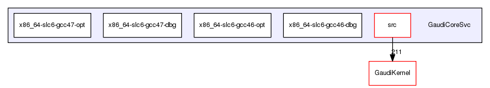 /afs/cern.ch/sw/Gaudi/releases/GAUDI/GAUDI_v23r8/GaudiCoreSvc