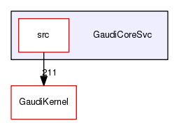 /afs/.cern.ch/sw/Gaudi/releases/GAUDI/GAUDI_v23r9/GaudiCoreSvc