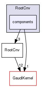 /afs/cern.ch/sw/Gaudi/releases/GAUDI/GAUDI_v24r2/RootCnv/components