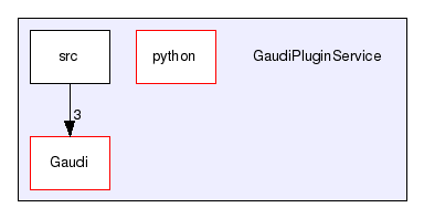 /afs/cern.ch/sw/Gaudi/releases/GAUDI/GAUDI_v25r0/GaudiPluginService
