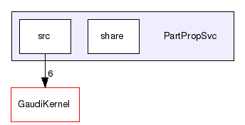 /afs/cern.ch/sw/Gaudi/releases/GAUDI/GAUDI_v25r0/PartPropSvc
