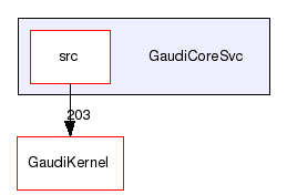 /afs/cern.ch/sw/Gaudi/releases/GAUDI/GAUDI_v25r0/GaudiCoreSvc