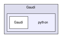 /afs/cern.ch/sw/Gaudi/releases/GAUDI/GAUDI_v25r0/Gaudi/python